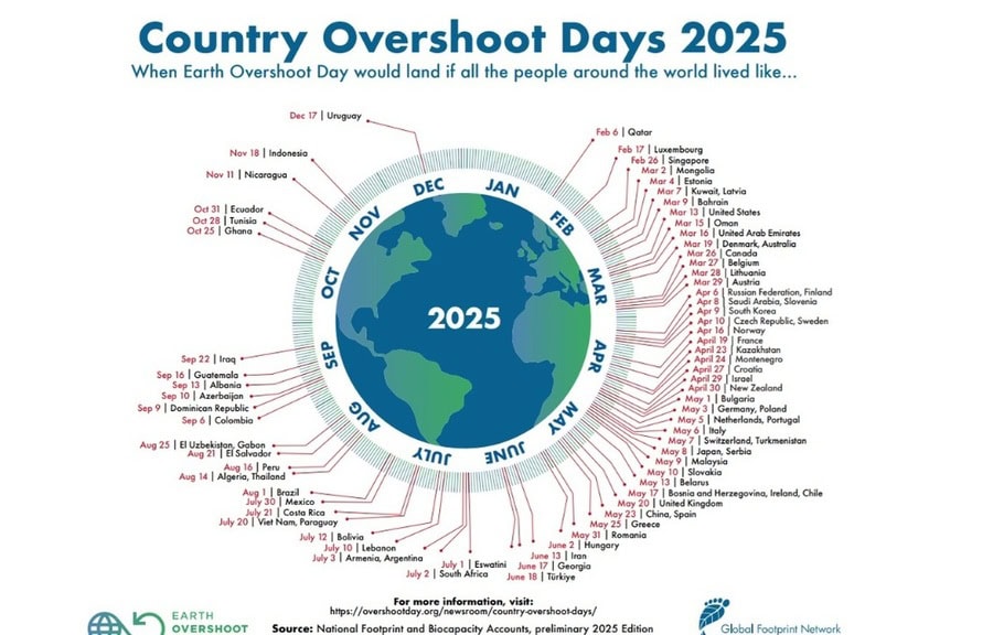 ylikulutuspäivä 2025